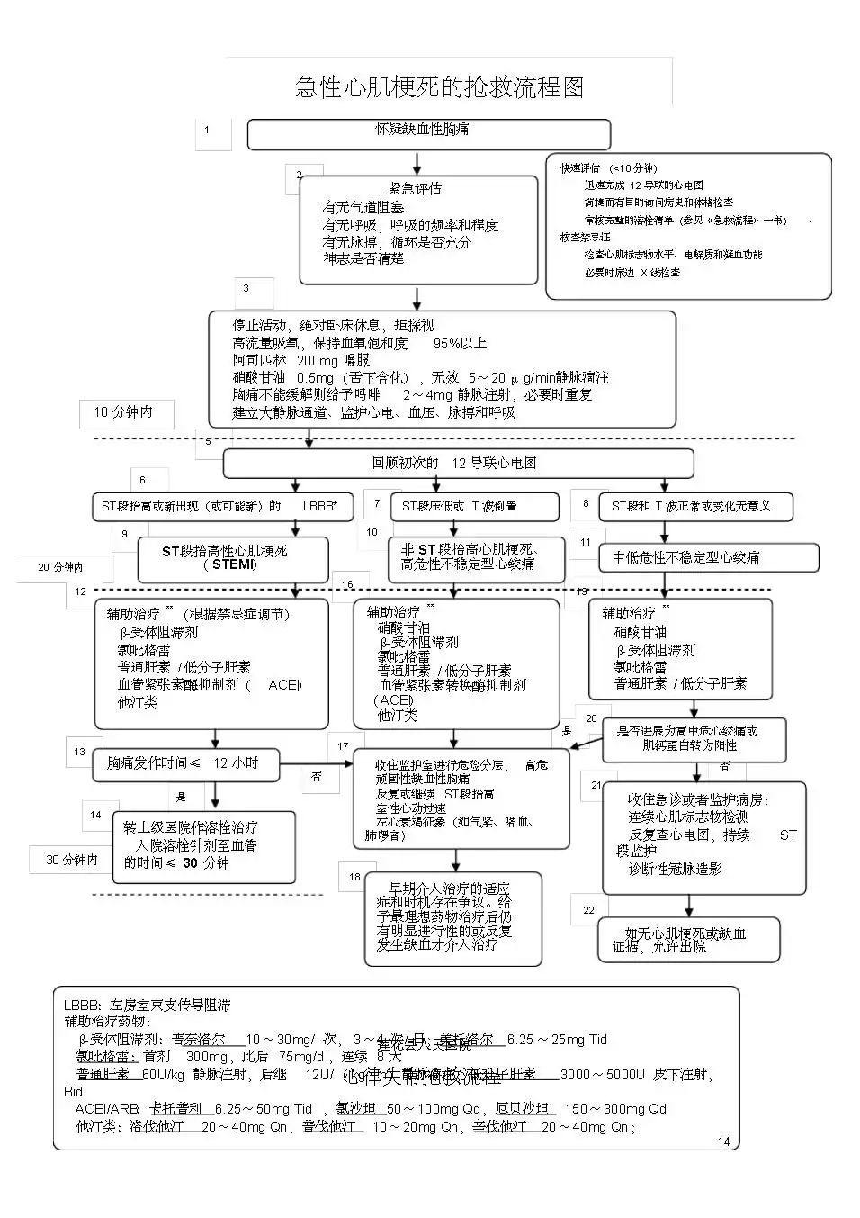 急诊抢救流程图最新版：“最新急诊救援步骤图解”