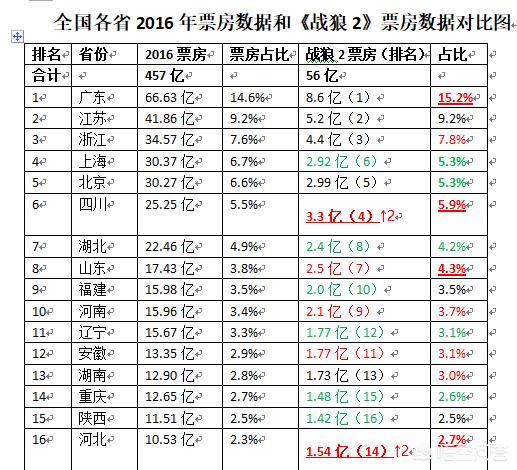 战狼2最新票房数据，《战狼2》票房实时盘点