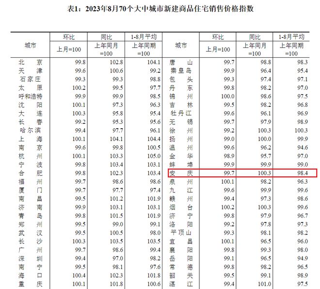 安庆楼市新房价格动态速递