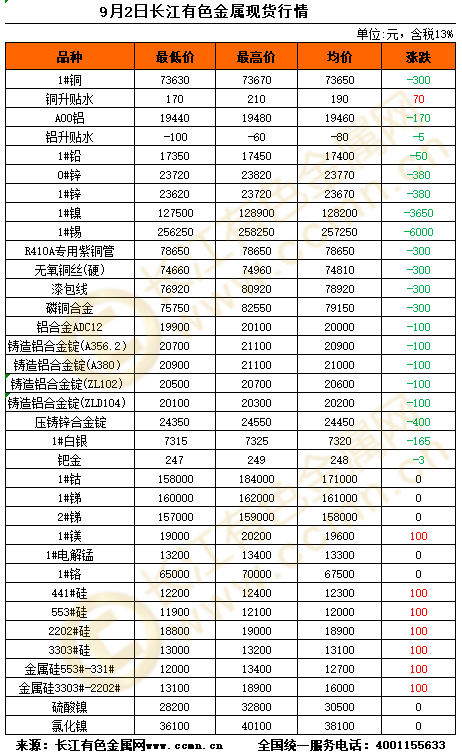 长江现货电解铜最新价格，电解铜现货长江报价揭晓