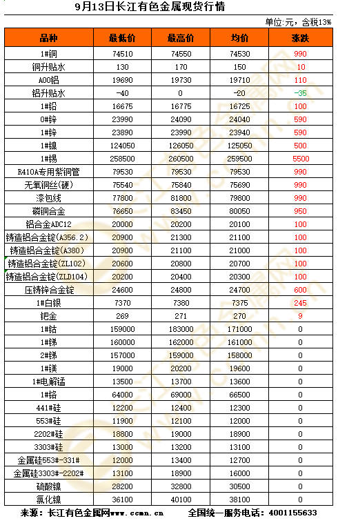 长江现货电解铜最新价格，电解铜现货长江报价揭晓