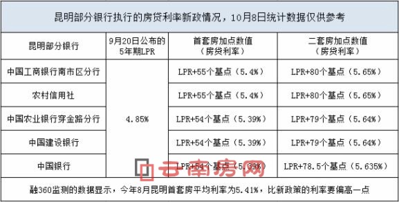 云南房产新政解析