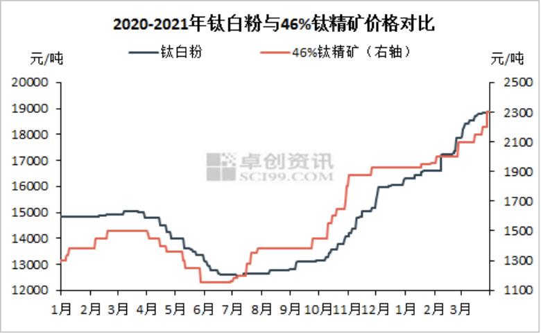 最新钛白粉价格行情｜钛白粉市场最新动态