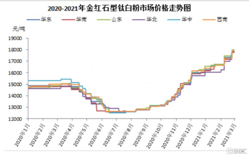 最新钛白粉价格行情｜钛白粉市场最新动态