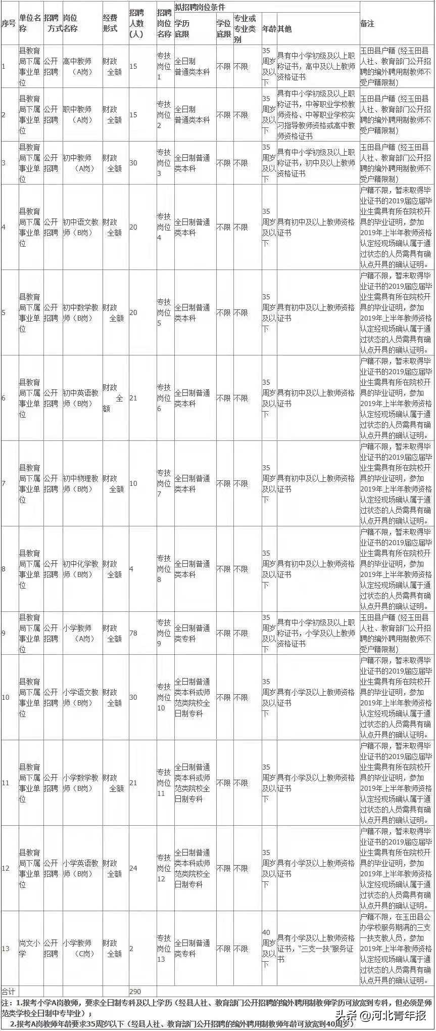 玉田县城最新招工｜玉田县城招聘信息发布