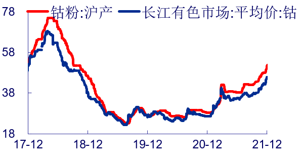 中国钴最新价格｜钴价行情：中国钴价动态