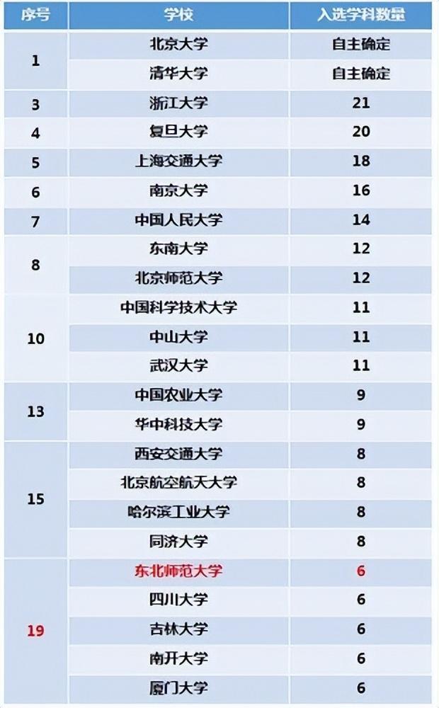 2019年全国师范大学排名一览