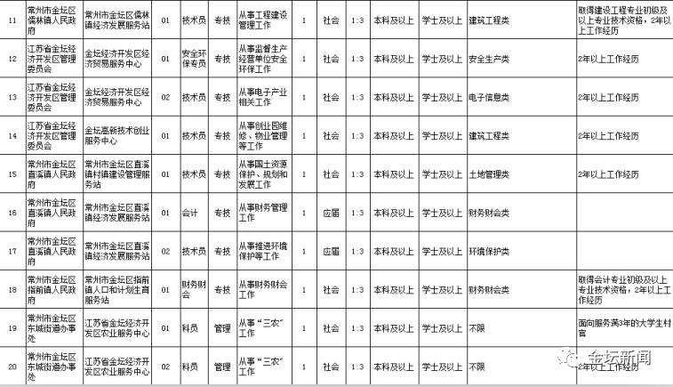 2017昆山地区最新职位招聘汇总