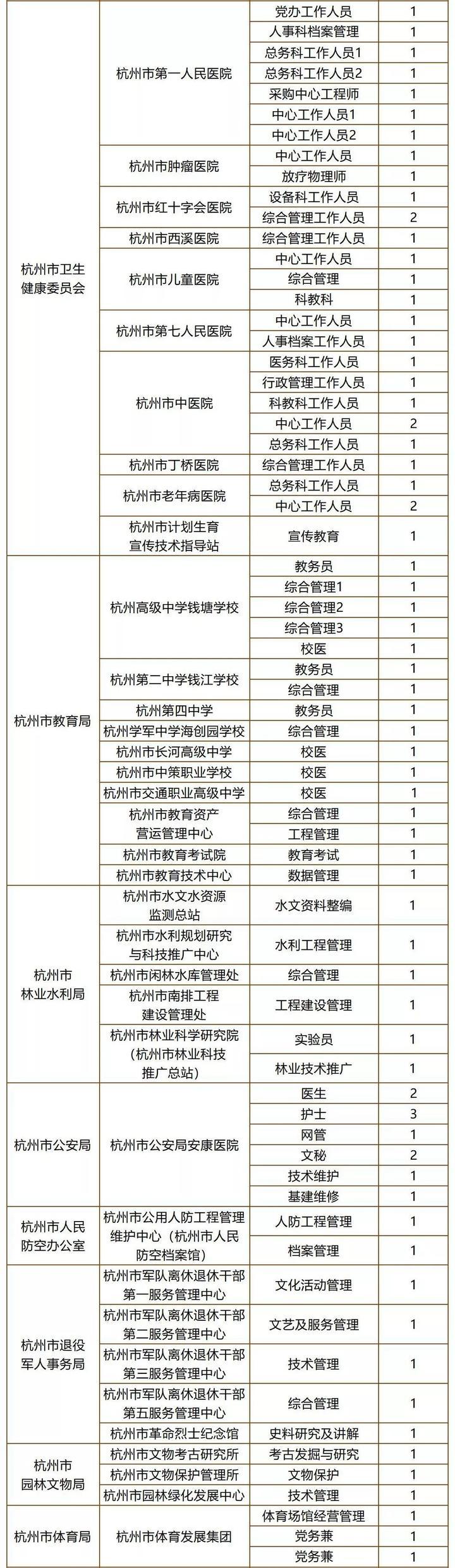 杭州最新职位招聘信息