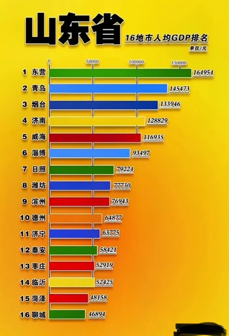 山东城市最新排行榜
