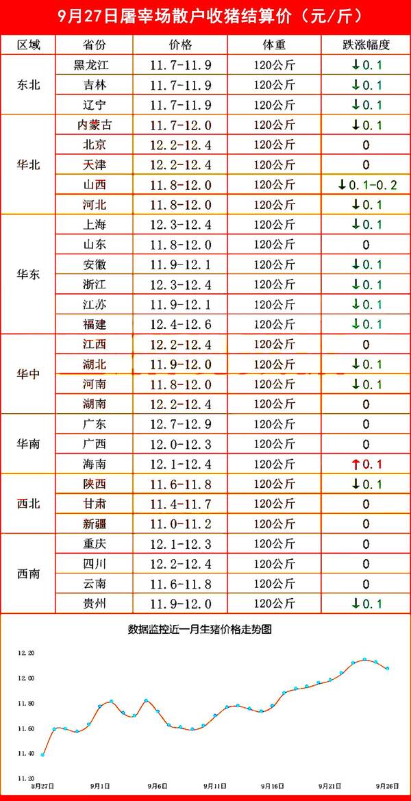 今日猪价喜报频传，最新上涨行情一览无遗