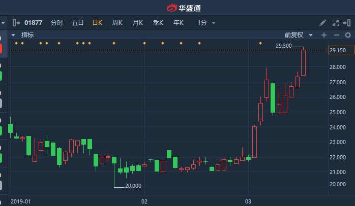 君实生物港股股价再攀高峰，喜讯连连！