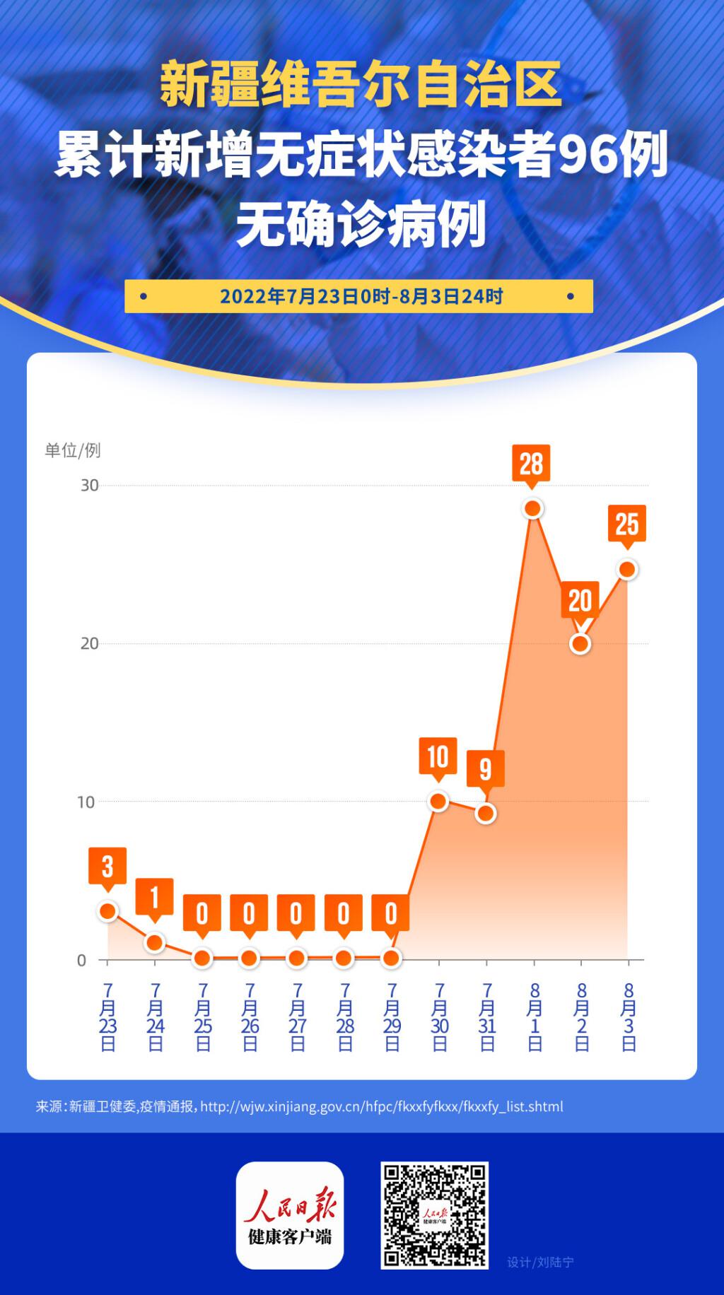 新疆抗击新冠病毒进展喜人，健康防线不断巩固