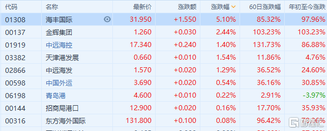 天津港行情速递：最新报价喜讯连连！