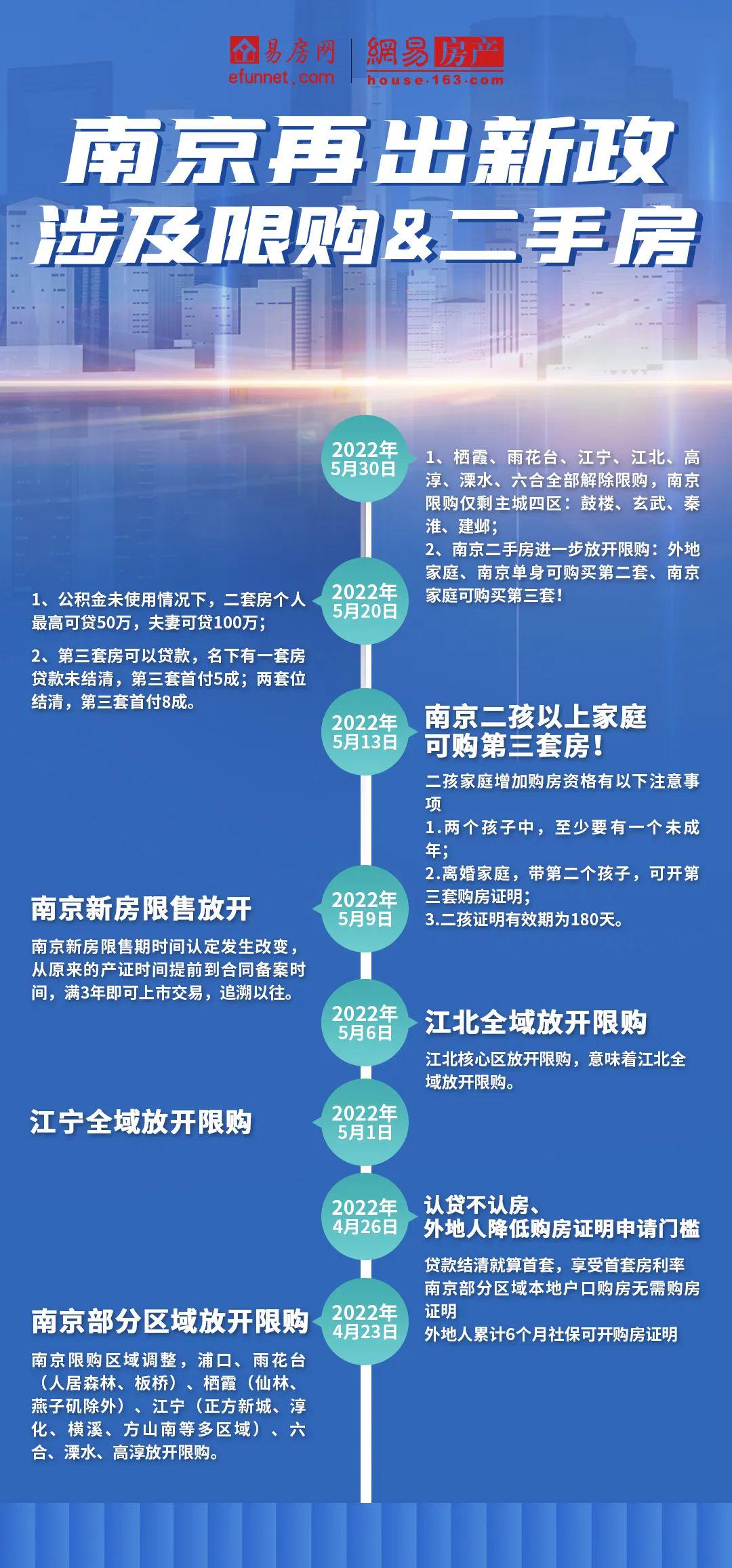 南京楼市新政速递