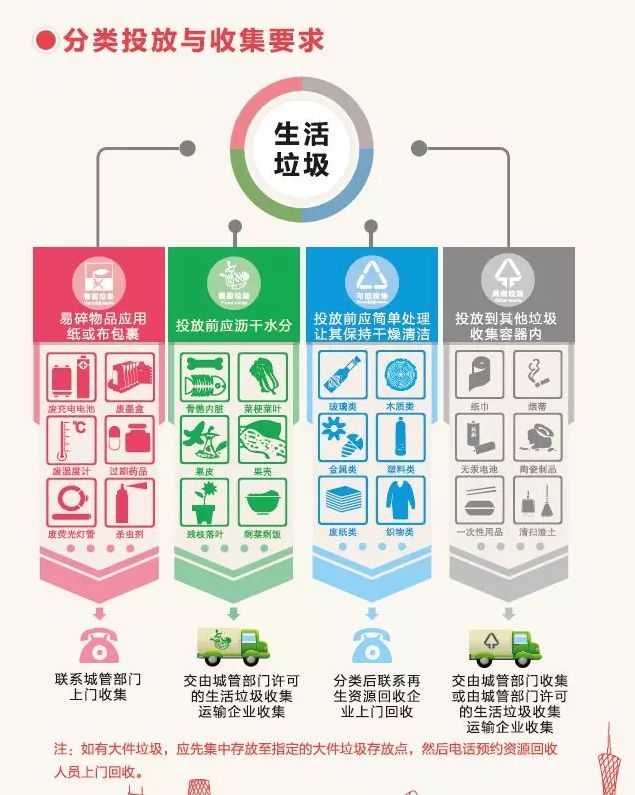 垃圾分类新标准