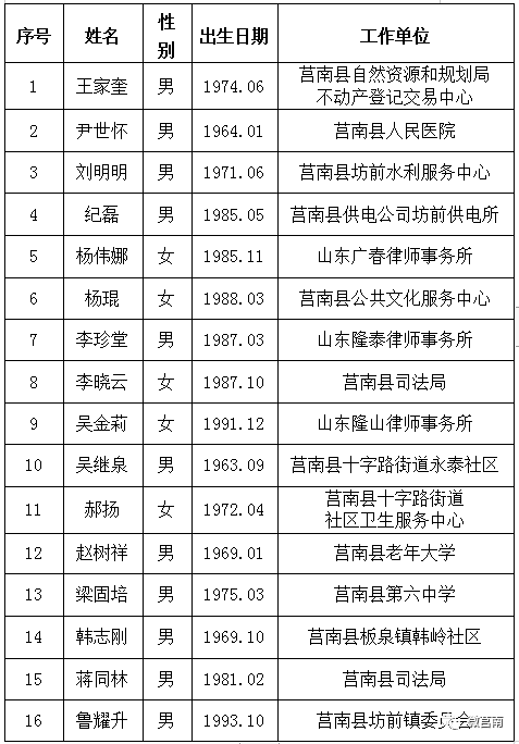 莒南人事变动最新公告