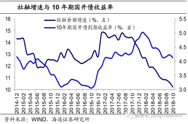 最新债券利率政策解读