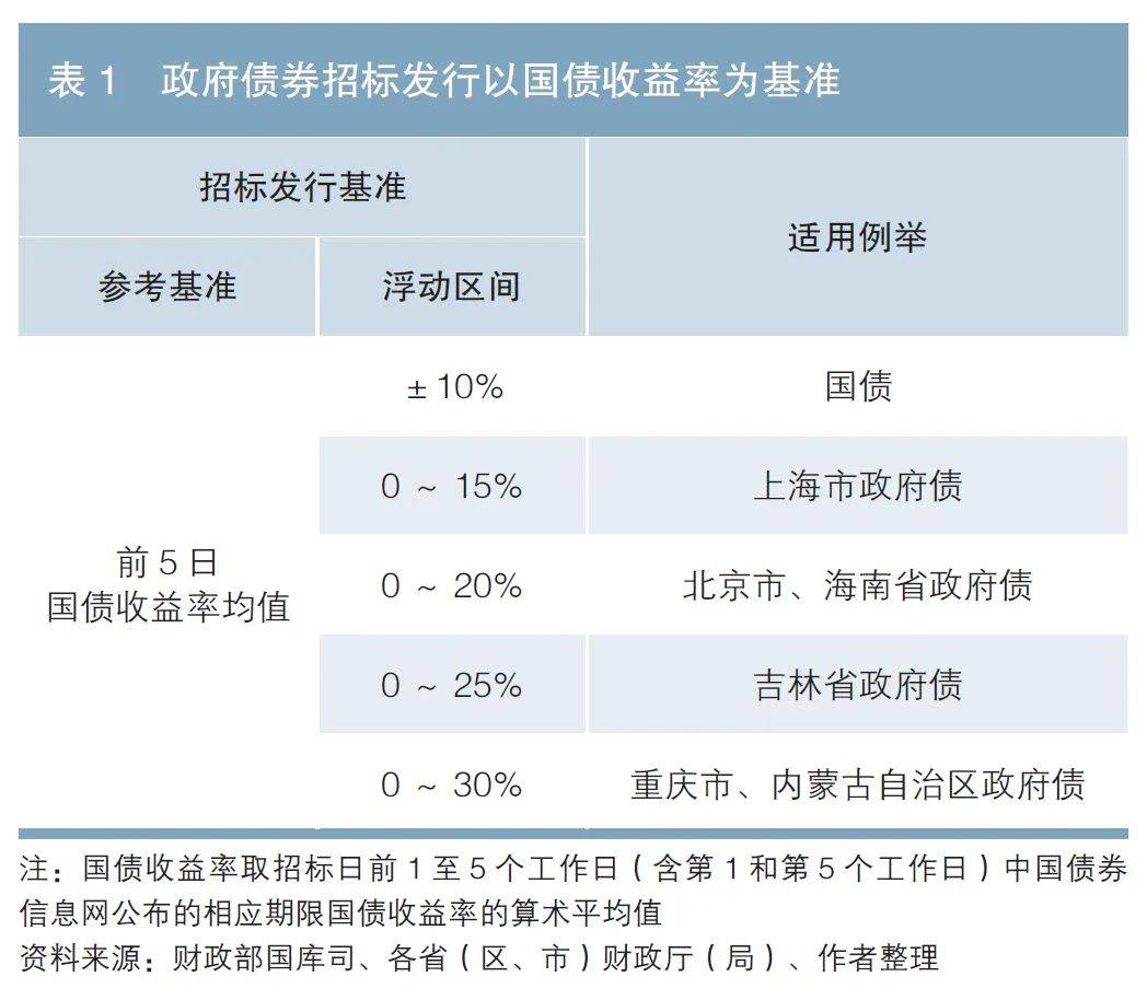 最新债券利率政策解读