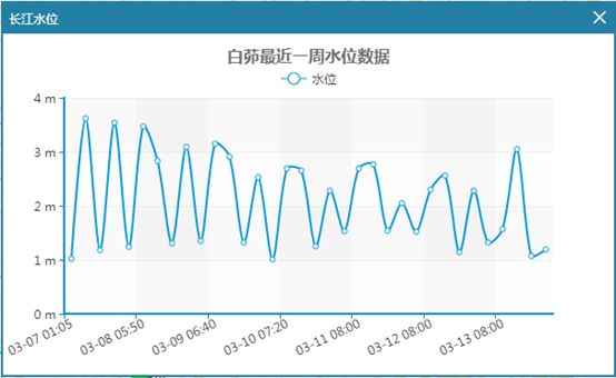 长江水位实时动态