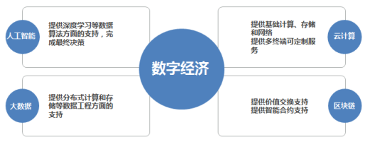 数字经济前沿模式解析