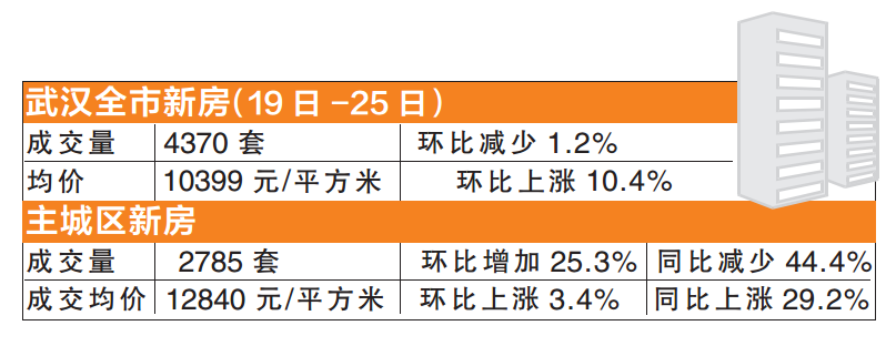 武汉楼市均价实时播报