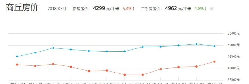 商丘楼市价格最新动态