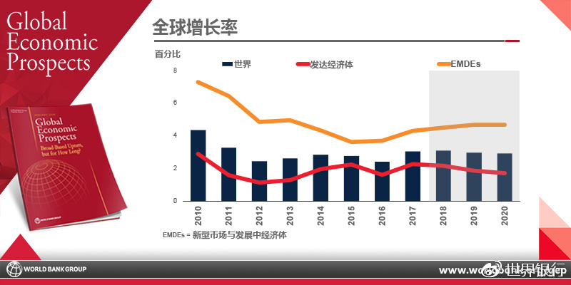 全球经济增长排名新鲜出炉