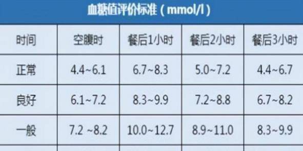 70岁高龄血糖参考标准揭晓