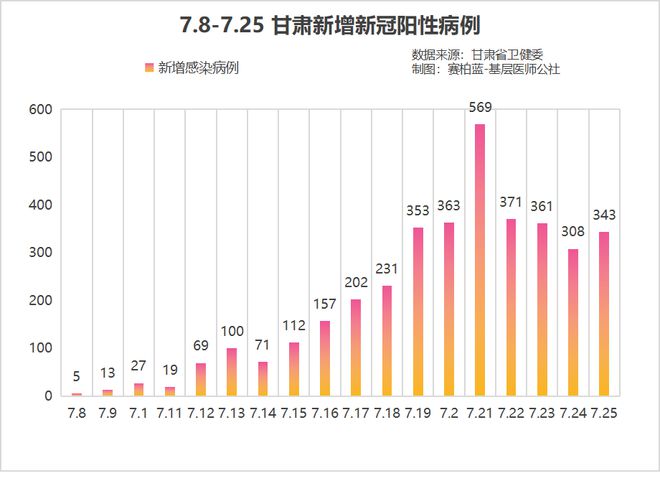 甘肃今日发布最新疫情数据，揭示最新感染人数情况