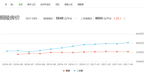 铜陵市房地产市场价格动态分析报告——最新走势揭秘