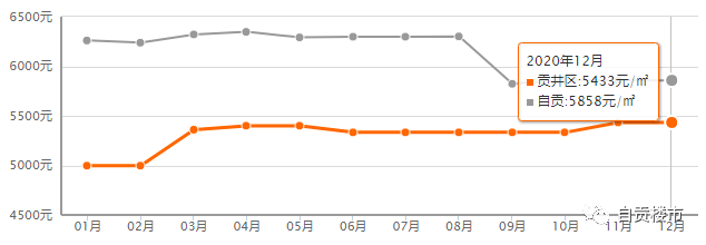 最新发布：自贡市房地产市场价格动态分析报告