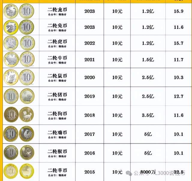 最新发布流通纪念币市场行情一览