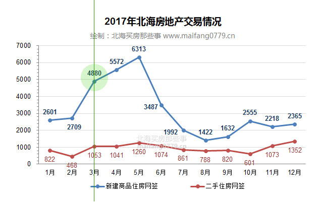 北海房地产市场最新动态图表