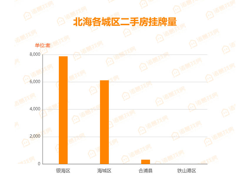 北海房地产市场最新动态图表