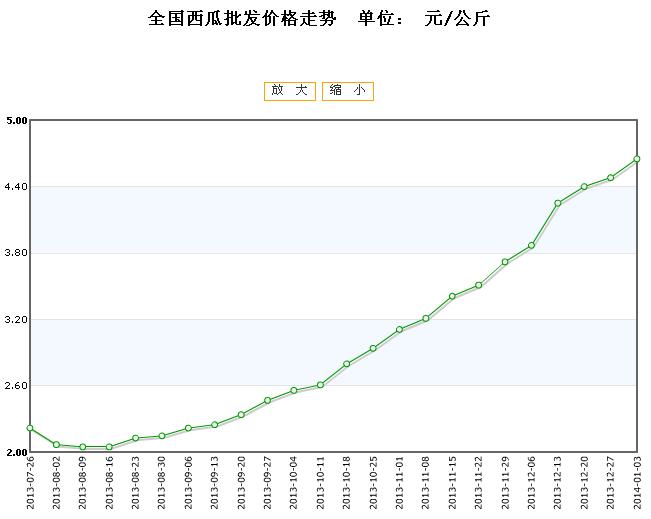 最新西安西瓜市场行情：价格动态一览