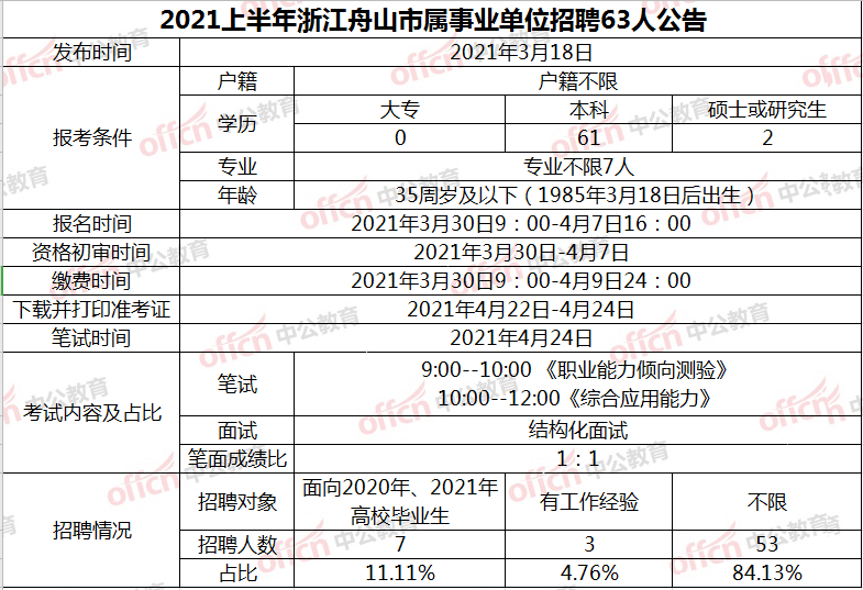 【2025年度】舟山地区事业单位招聘信息汇总发布