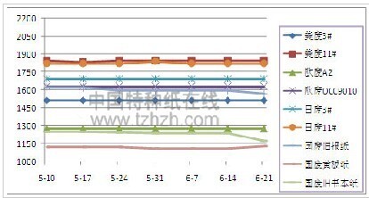 国内黄板纸回收行情——最新国废价格速览