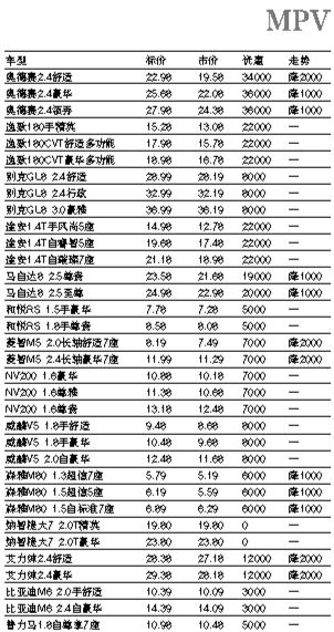 北京四环内各大汽车4S店最新车型价格一览表